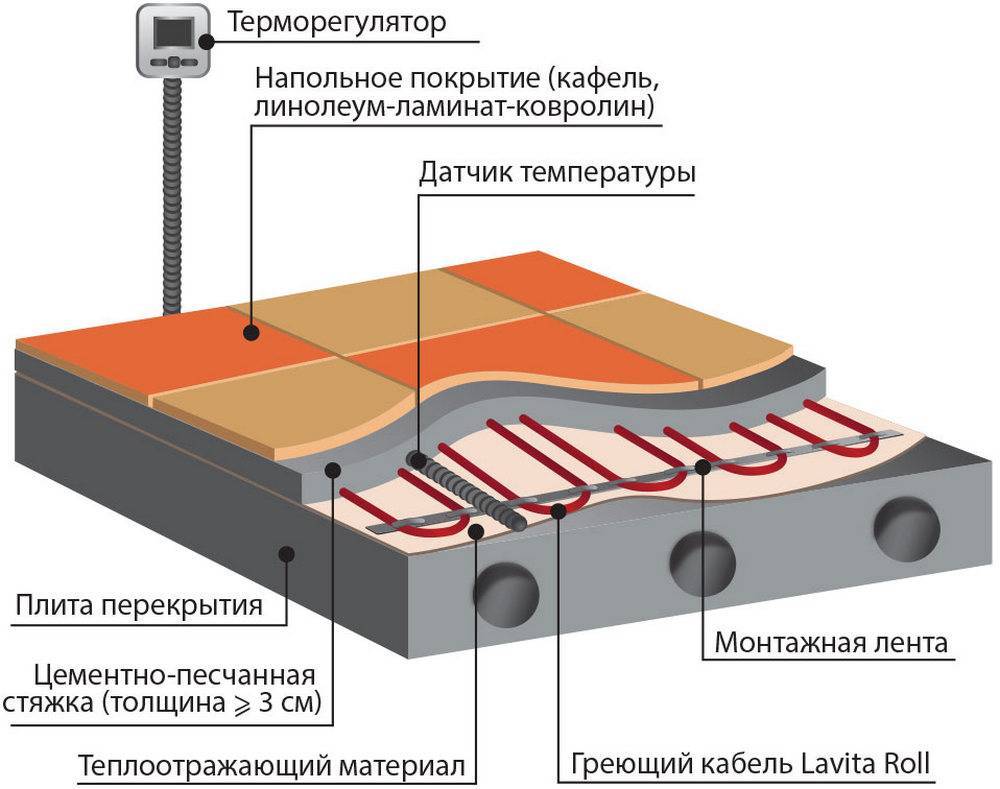 Теплый пол - система и схема конструкции, комплектующие и правильная технология