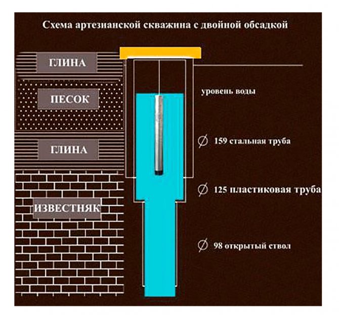 Конструкции артезианских скважин