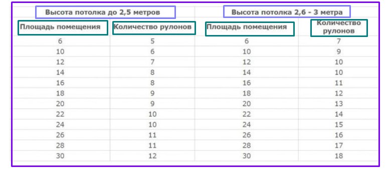 Рассчитать обои: расчет по площади комнаты, таблица, калькулятор рулонов леруа мерлен, сколько надо на 12 метров, посчитать