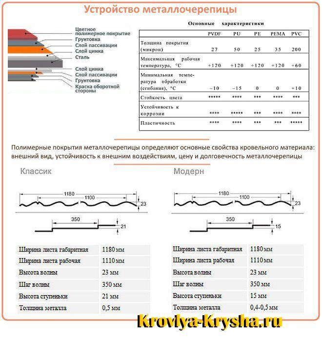 Металлочерепица: плюсы и минусы