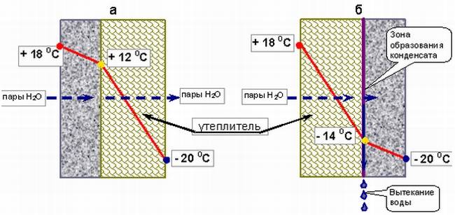 Почему стены нужно утеплять только снаружи и как это сделать
