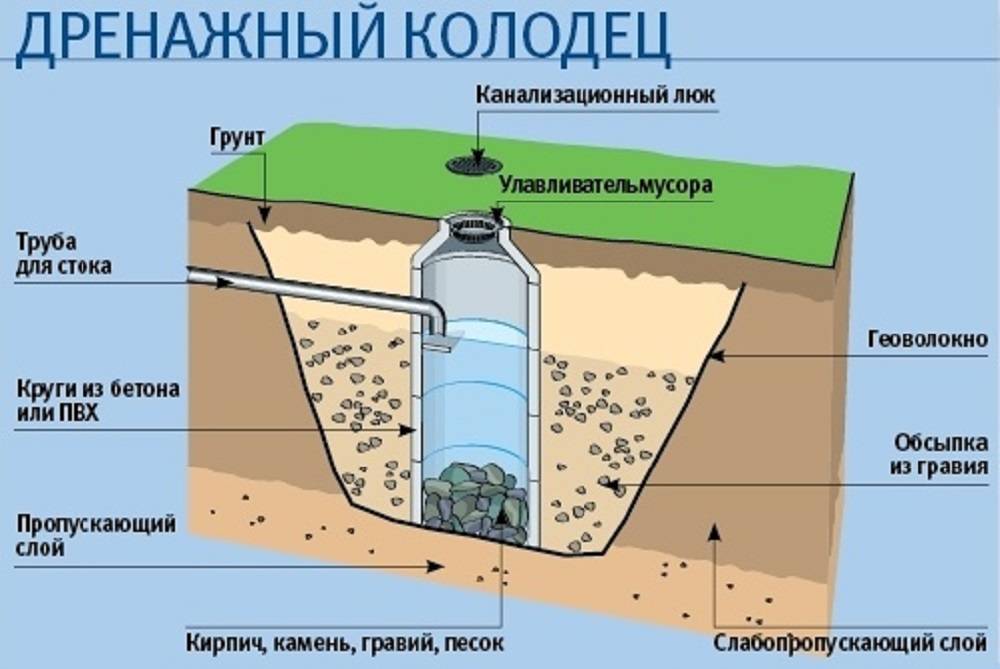 Дренажный пластиковый колодец своими руками.