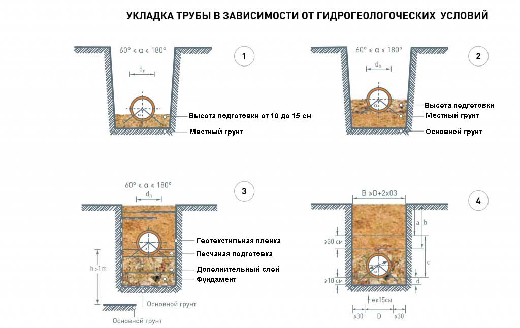 Какую трубу использовать для водопровода под землей и как проложить?