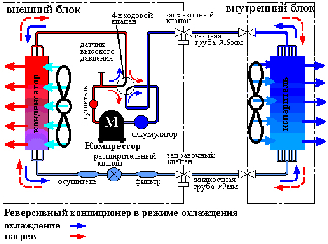 Заблуждения, связанные с работой кондиционера