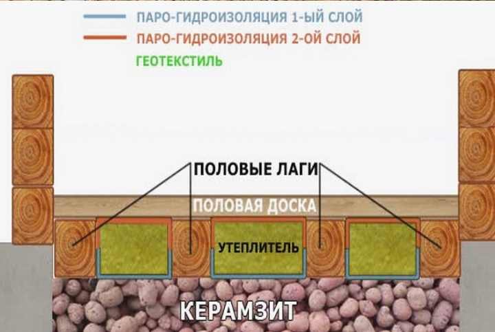 Утепление керамзитом - пошаговая инструкция изоляции потолка, стен и пола