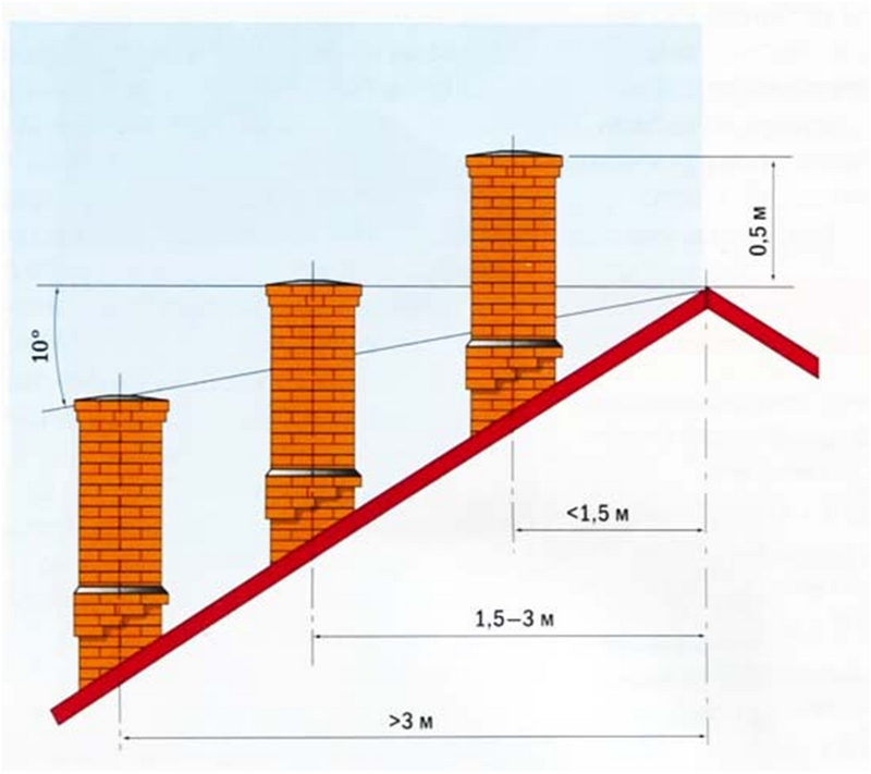Дымоход для газового котла в частном доме:требования, материалы