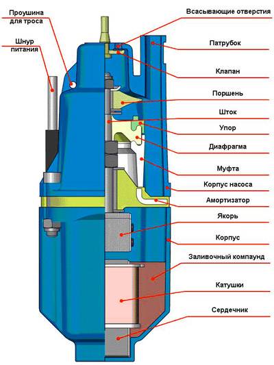 Насос для колодца: колодезный вариант для откачки воды, установка водоснабжения для дома, какой лучше выбрать