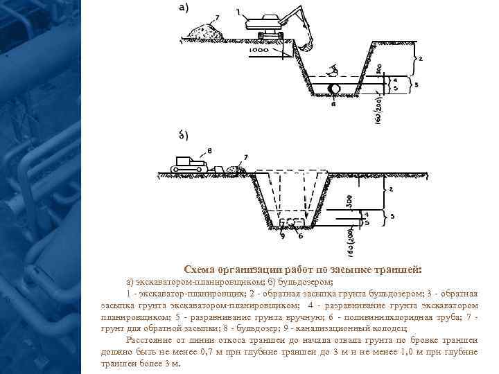 Обратная засыпка пазух фундамента грунтом или песком