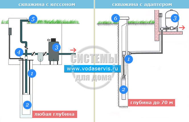 Адаптер или кессон? как лучше обустроить скважину на участке? на сайте недвио