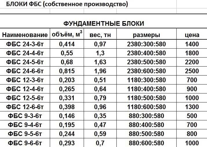 Вес фбс: сколько весит фундаментный блок 240х40х60