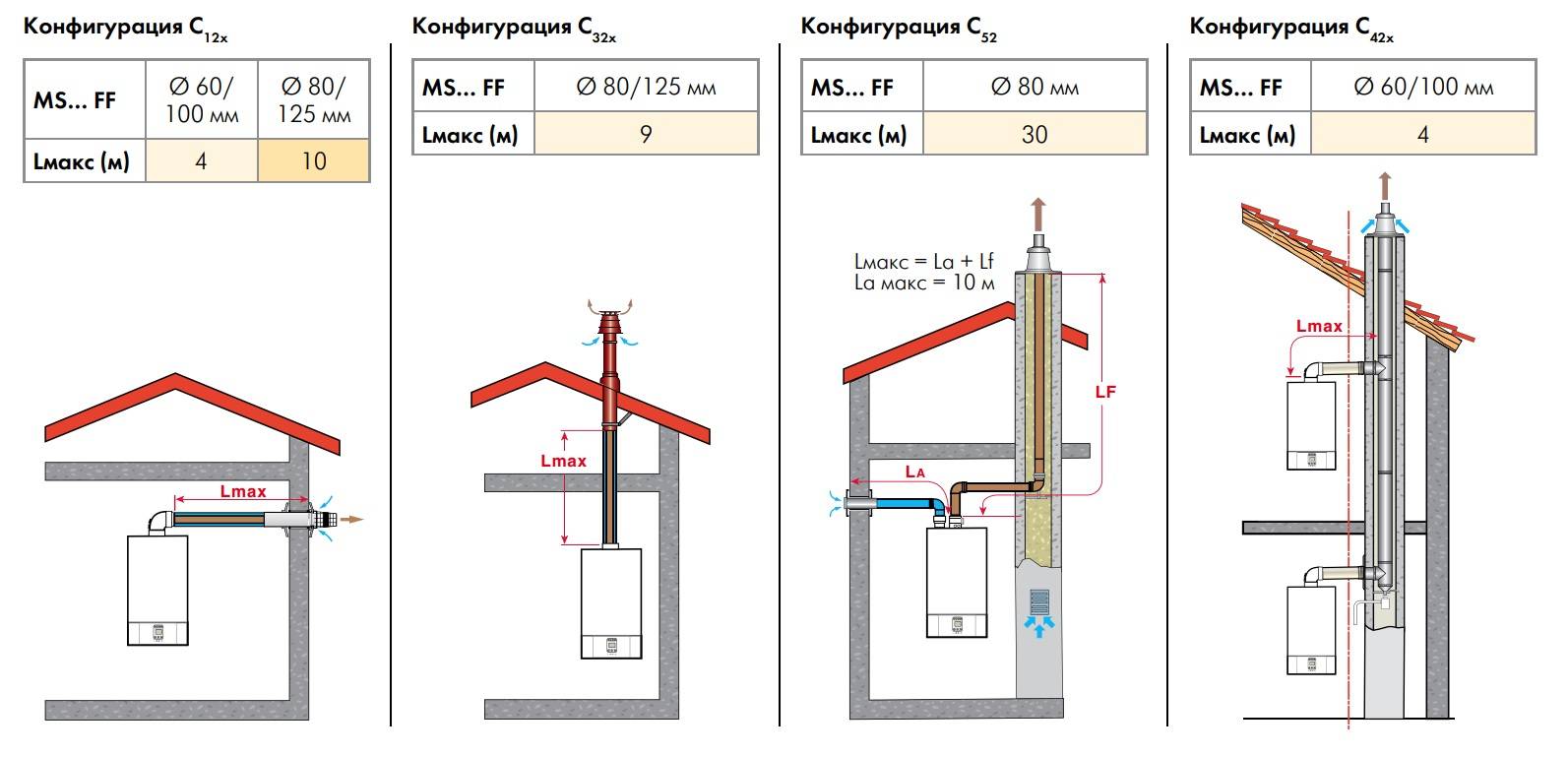 Коаксиальные дымоходы для газовых котлов - монтаж и как установить