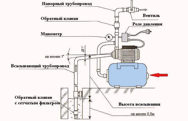 Ремонт насосной станции своими руками: причины, устранение