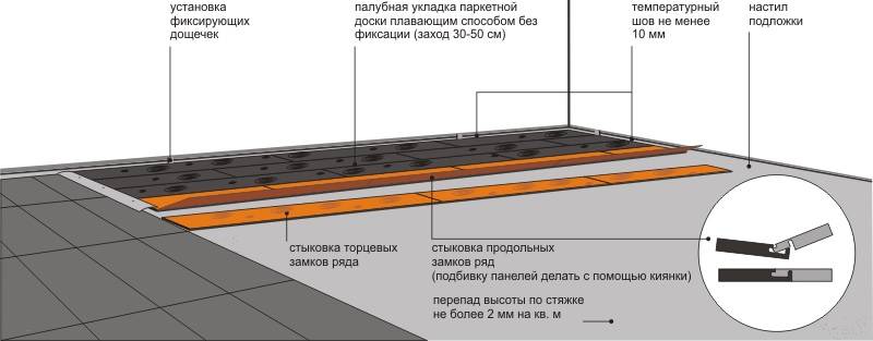 Укладка ламината на неровный пол - советы и рекомендации