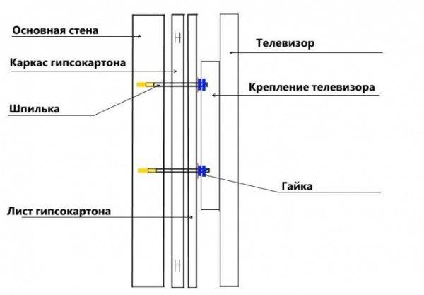Установка телевизора на стене: рассмотрим все нюансы