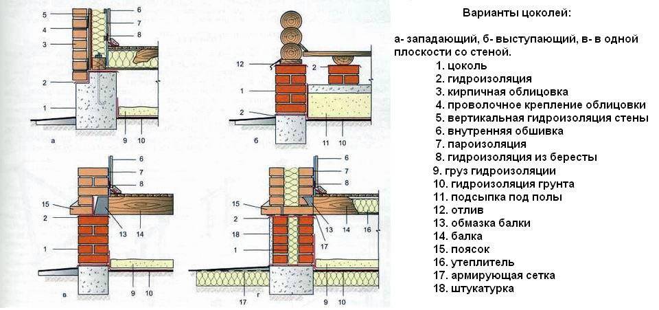 Отделка цоколя частного дома: как и чем обшить фундамент своими руками