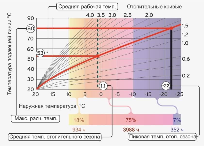 Как правильно измеряется температура батарей в отопительный сезон?