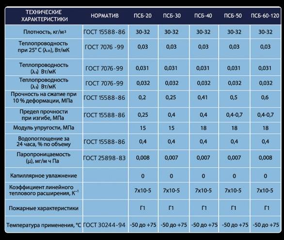 Теплопроводность пеноплекса 50, 20, 30 мм в сравнении таблица