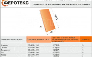 Пеноплекс – технические характеристики, размеры, цены и особенности монтажа