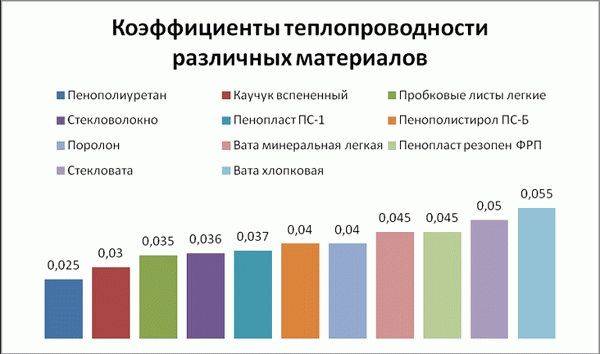Таблица теплопроводности утеплителей, сравнение характеристик материалов для дома