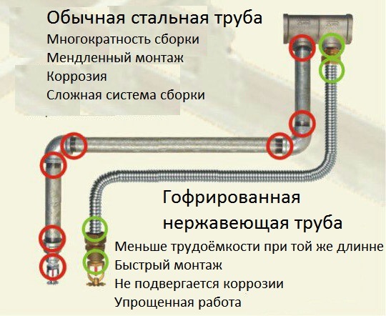 Гофрированные трубы для наружной канализации: цена, монтаж, выбор