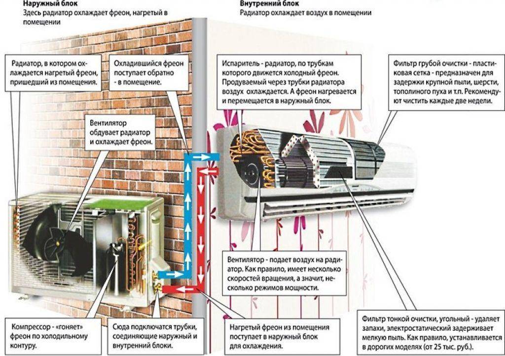 Кондиционер не охлаждает воздух: причины, что делать