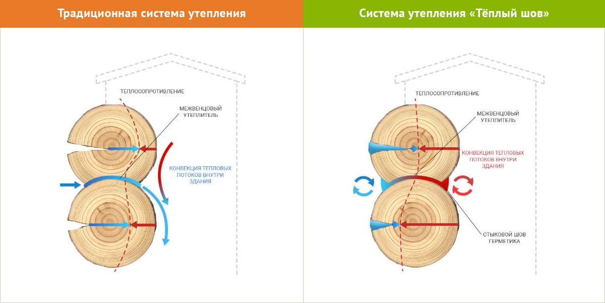 Технология теплый шов