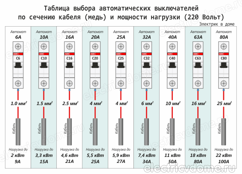 Какие автоматы ставить в квартире по мощности, выбор номинала. расчет мощности автоматов