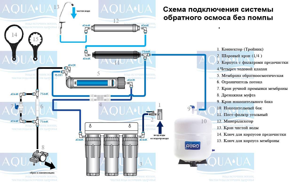 Обратный осмос в фильтре для воды: что это и зачем?