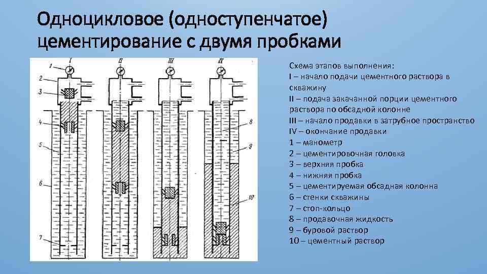 Тампонирование скважин что такое тампонаж скважины?