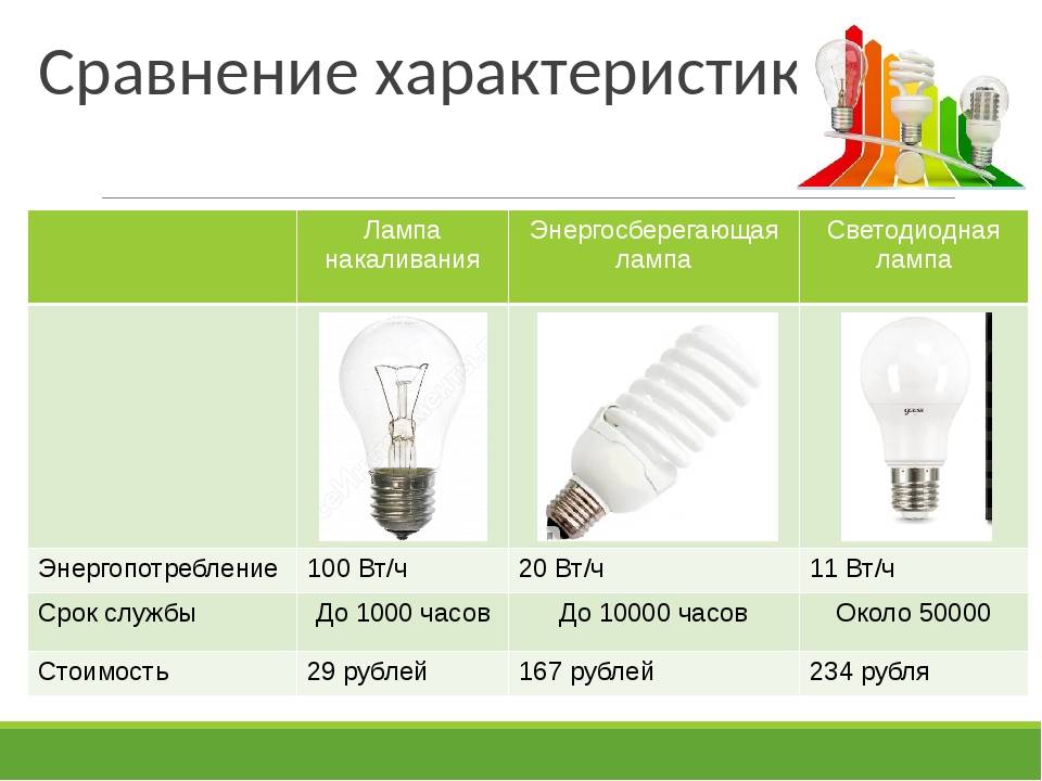 Маркировка светодиодных ламп и ее расшифровка