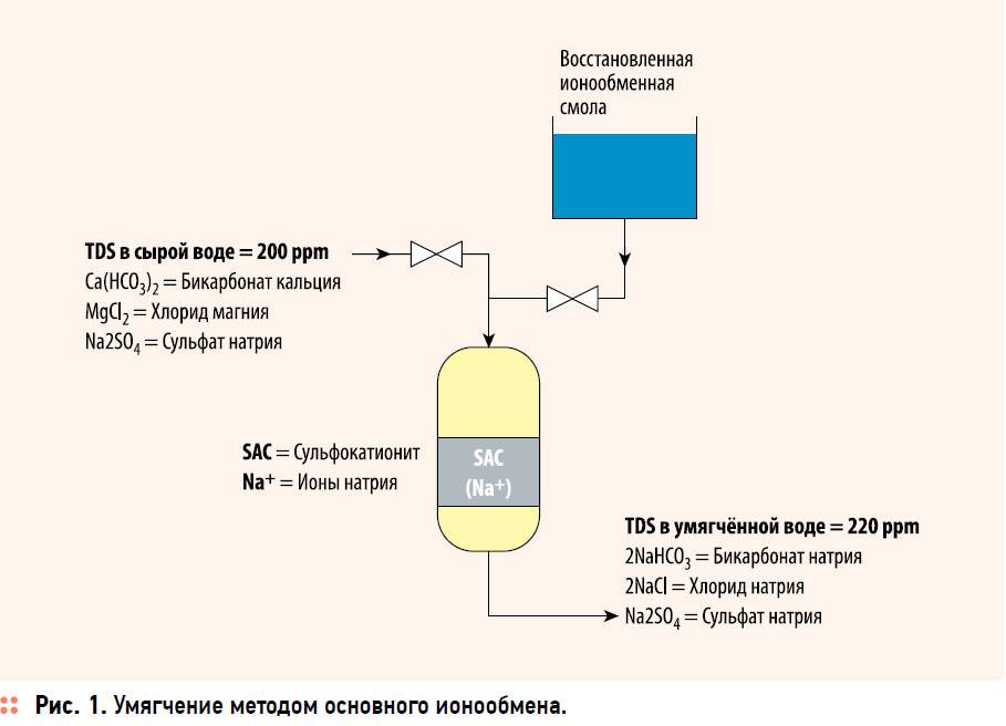 Схема ионного обмена