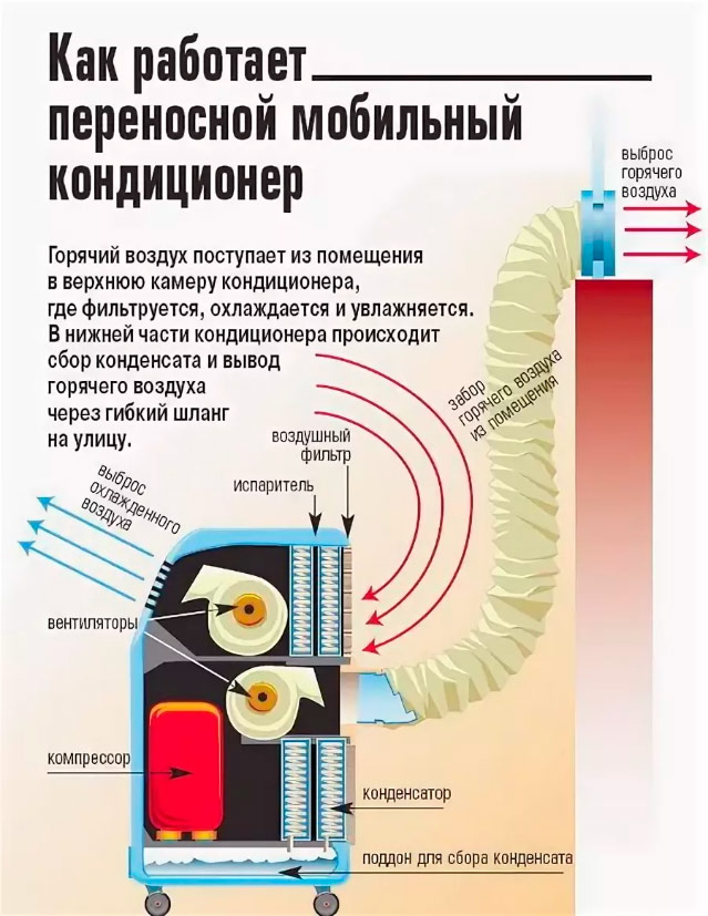 Как работает напольный кондиционер: типы, функции и особенности
