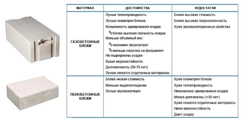 Блоки для строительства дома: какие лучше и стоимость
