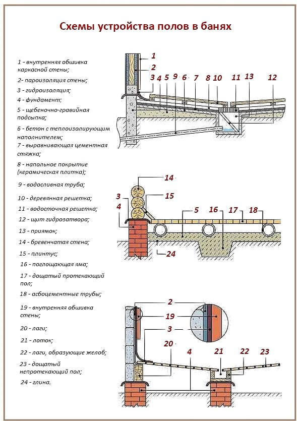 Пол в парной бани: как сделать, какой лучше