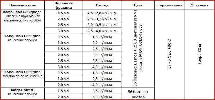 Нормы расхода штукатурки на 1м2 при толщине слоя 1, 2, 3 см