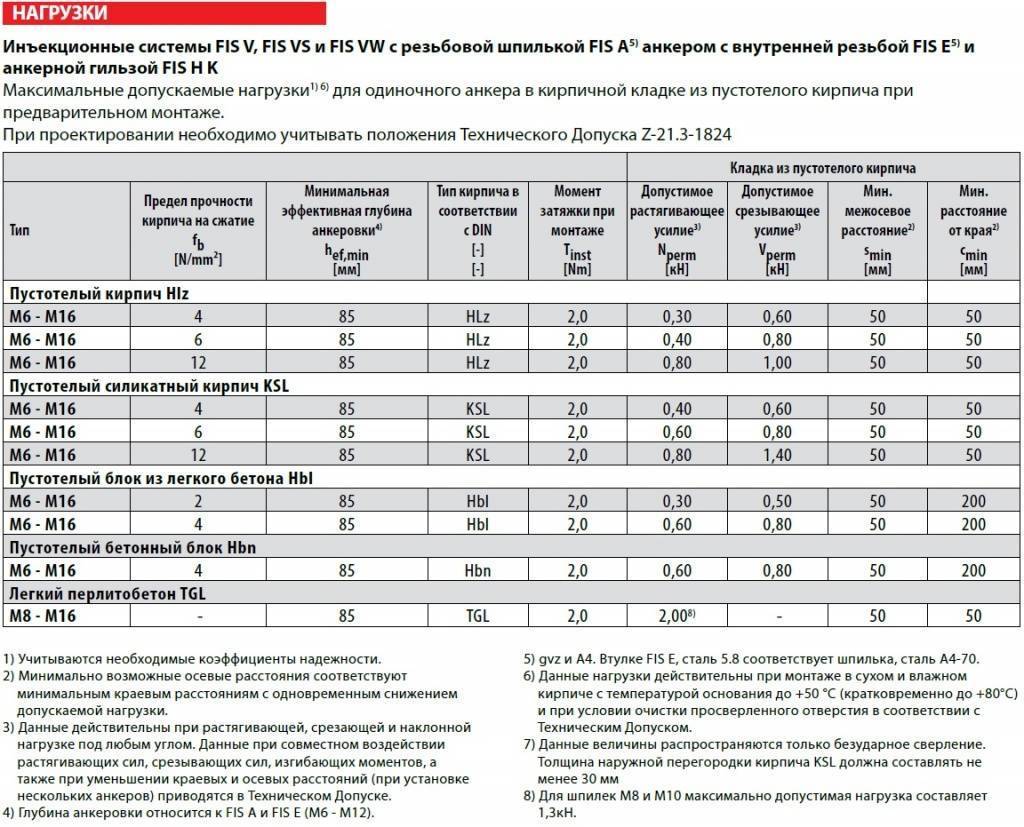 Максимально допустимая нагрузка. Нагрузки на вырыв химического анкера для кирпичной кладки. Клиновой анкер м12 нагрузка на вырывание. Анкер м10 усилие на вырыв. Нагрузка на срез анкера 10.