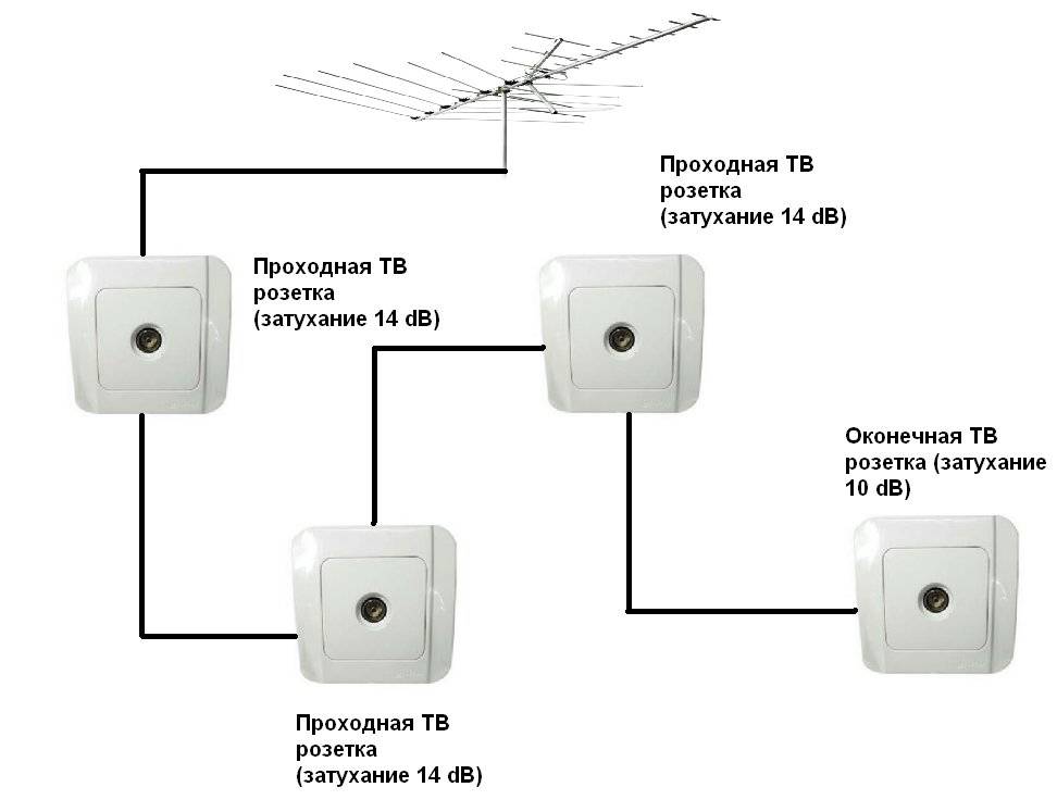 Установка антенной розетки: подключение кабеля