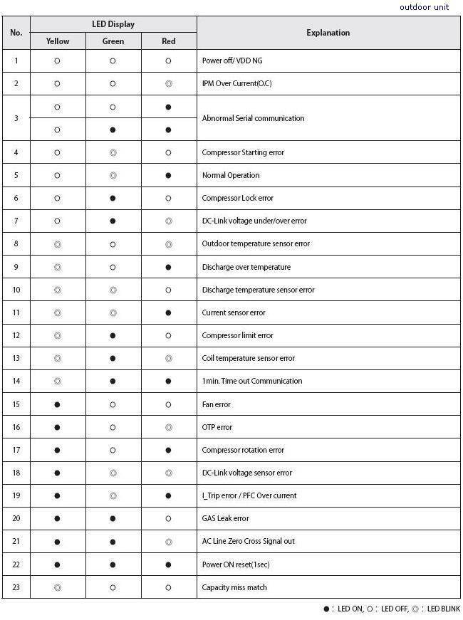 Что означают коды ошибок кондиционеров lg, gree, general climat, daikin, ballu, samsung и других