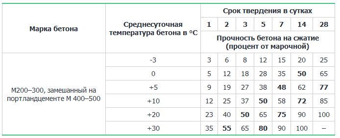 Когда после заливки бетонной смеси можно снять опалубку?