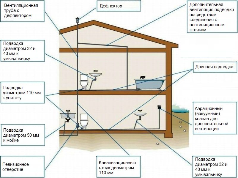 Как обустроить внутреннюю и внешнюю канализацию в частном доме своими руками- схема +видео