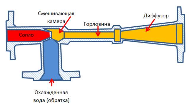 Элеваторный узел системы отопления: схемы, принципы работы и проверки