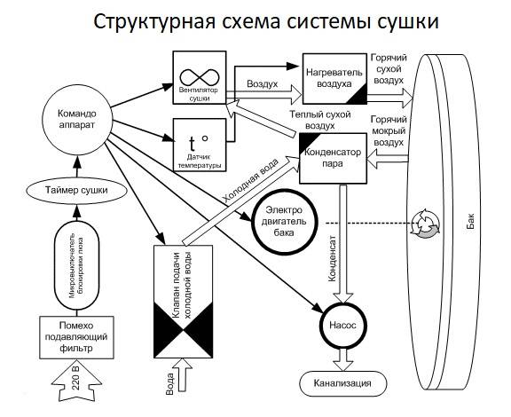 Встраиваемая стиральная машина с сушкой — топ лучших