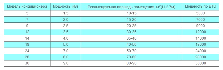Расчет мощности кондиционера, подбор кондиционера
