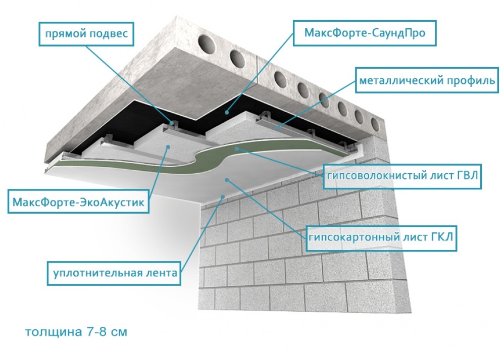 Бескаркасная шумоизоляция потолка