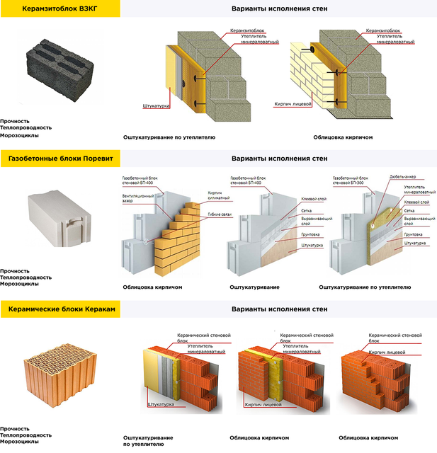 Какие блоки лучше использовать для строительства дома?