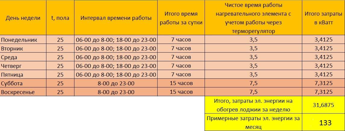 Теплый пол: сколько он «съест» электричества и как экономить?