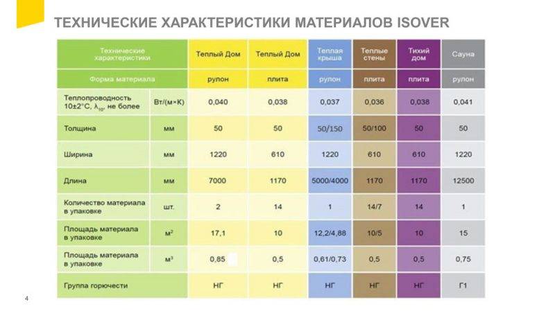 Утеплитель изовер – технические характеристики