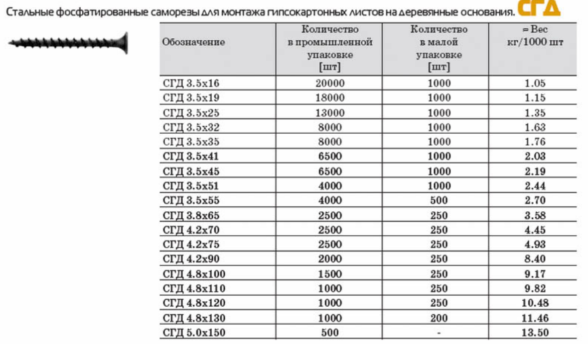 Виды размеров саморезов