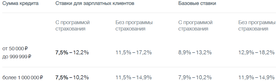 Втб банк какой процент на потребительский