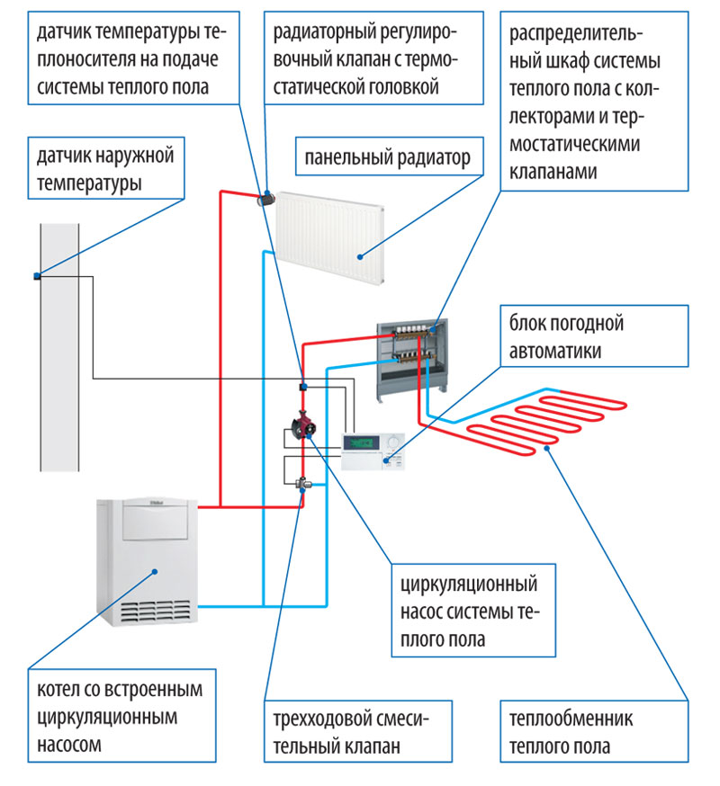 Схема теплых полов водяных в частном доме